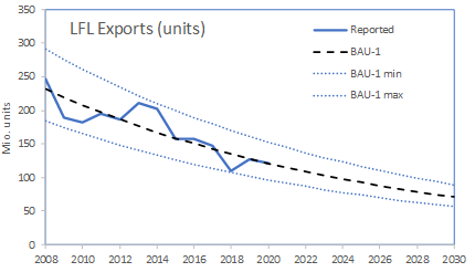 Übersichtsgrafik: Erwartete Entwicklung Exporte von Leuchtstofflampen (Linear fluorescent lamps (LFL)). Die Abkürzung „BAU“ steht für „Business as usual scenario“.