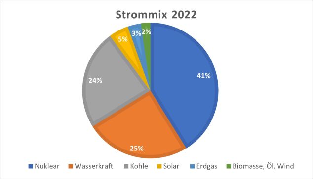 Strommix Slowenien