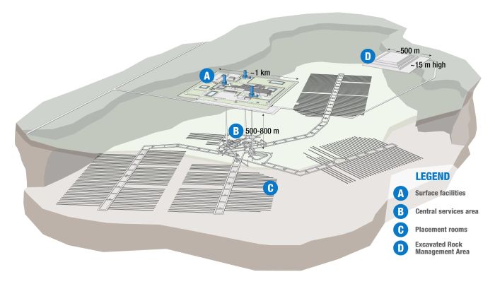 Konzeptgrafik eines Endlagers in Kanada