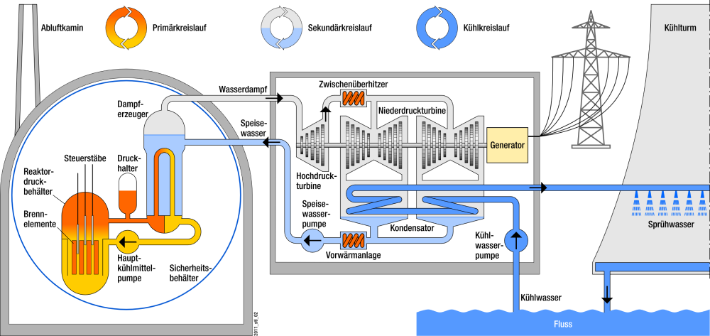 Schematischer Aufbau eines Druckwasserreaktors (DWR)