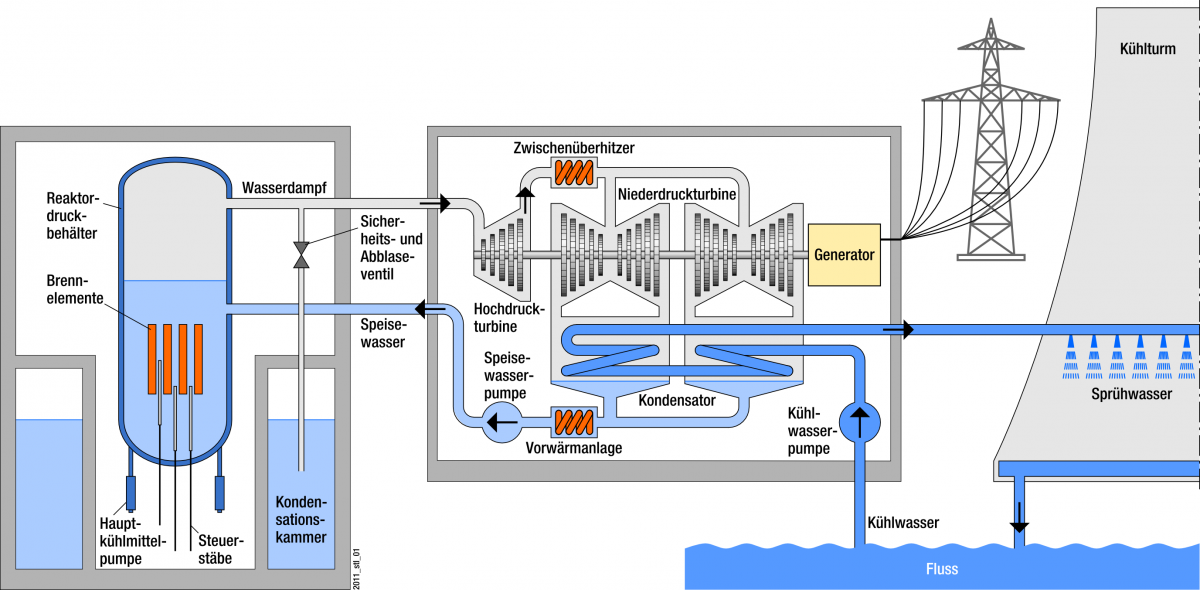 Schematische Darstellung eines Siedewasserreaktors