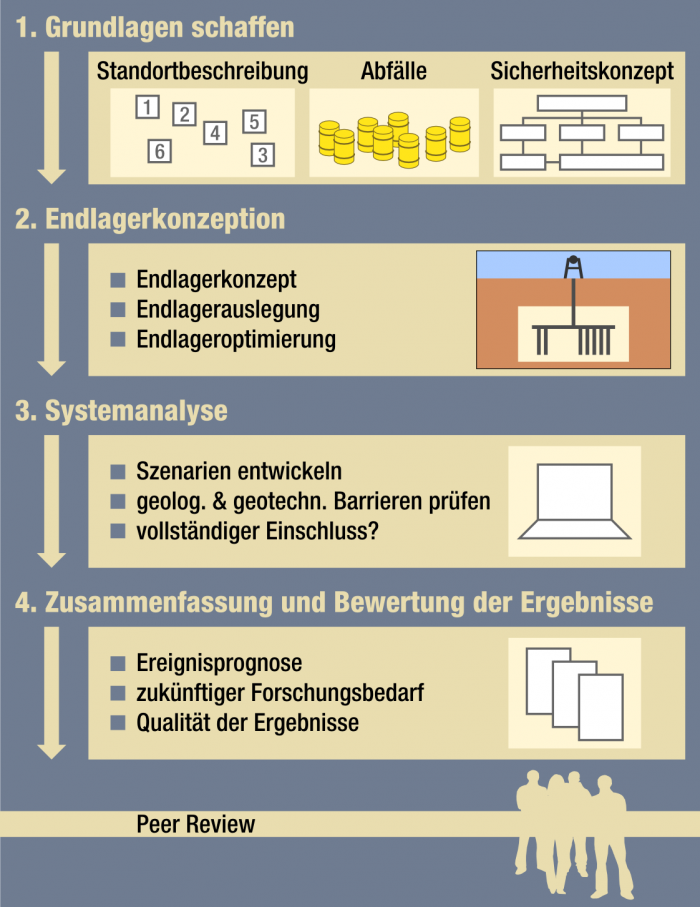 Die vorläufige Sicherheitsanalyse Gorleben (VSG) bestand aus vier inhaltlich aufeinander aufbauenden Arbeitsschritten