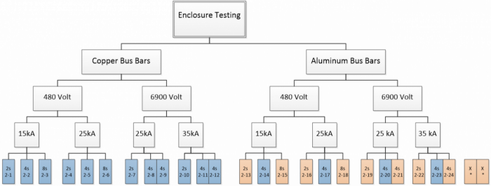 Testmatrix für Schaltanlagen in Gehäusen