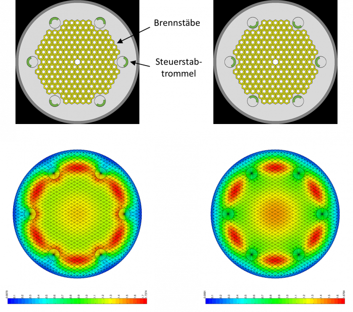 Obere Reihe: Radialer Schnitt durch den Kern eines Mikroreaktors mit ausgedrehten (links) und eingedrehten (rechts) Steuerstabtrommeln, Untere Reihe: Dazugehörige, mit FENNECS berechnete Neutronenflussverteilungen (rot: hoher Fluss, blau: niedriger Fluss)