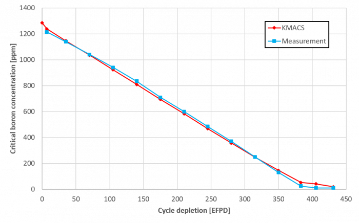 Kritische Borkonzentration in ppm während des Betriebszyklus eines Druckwasserreaktors. Die mit KMACS ermittelten Werte (rot) im Vergleich zu den tatsächlichen Messungen (blau)