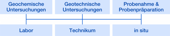 Übersicht der Arbeitsschwerpunkte und Untersuchungsmaßstäbe des Geowissenschaftlichen Labors