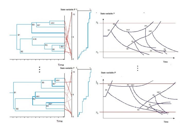 Schematische Darstellung einer Stichprobe von dynamischen Ereignisbäumen in der Zeit-Ereignis-Ebene (links) und in der Zeit-Zustands-Ebene (rechts)