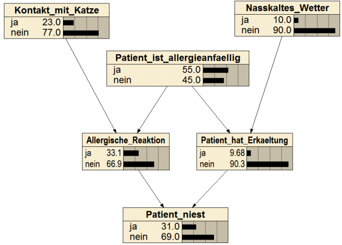 Mit dem Bayes´schen Ansatz lässt sich auch "rückwärts" vom Niesen des Patienten (Wirkung) auf die möglichen Ursachen schließen und diese mit Wahrscheinlichkeiten versehen