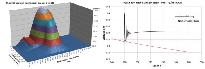 TORT-TD-Simulationen von Kugelhaufen-V/HTR zeigen die Verteilung des thermischen Neutronenflusses in einem HTR-10 (links) und das Rekritikalitäts-Ereignis während einer Druckentlastungstransiente (DLOFC) ohne Reaktorschnellabschaltung in einem PBMR-400-Design (rechts)
