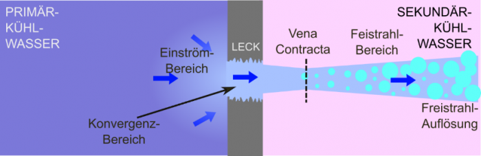 Schematische Darstellung des Ausströmbereichs