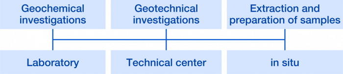 Overview of the Geosciences Laboratory's main fields of work 