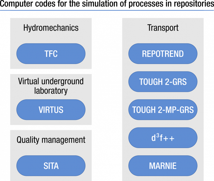 Overview of the computer codes of GRS for the simulation of processes in repositories 