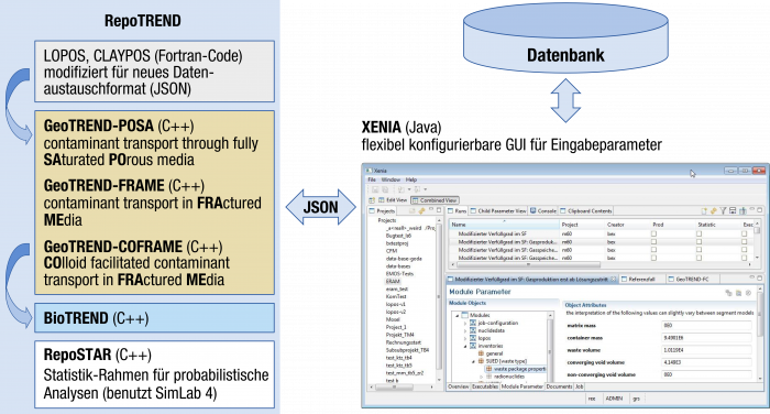 Rechenmodule von RepoTREND für verschiedene Teilbereiche von Endlagern