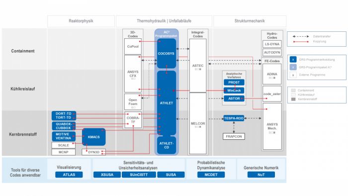 Übersichtsgrafik zu den Simulationscodes der GRS aus dem Gebiet der Reaktorsicherheit