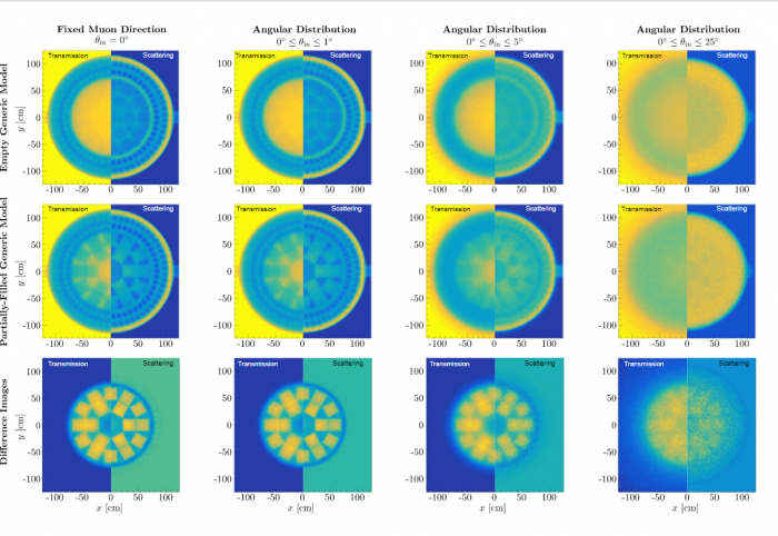 Visuelle Ergebnisse der im Computerprogramm simulierten Myonen-Radiographie: Vertikale Querschnitte vom Inneren eines Lagerbehälters. Es werden Aufnahmen für bestimmte Anteile der initialen Winkelverteilung der Myonen und unterschiedliche bildgebende Informationen (Transmissionswahrscheinlichkeit und Effektiver Streuwinkel) gegenübergestellt. Dabei ergeben sich unterschiedliche Qualitäten in der der Darstellung