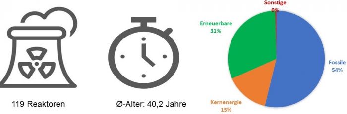 Reaktoranzahl, Durchschnittsalter und Strommix in Amerika