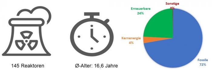 Reaktoranzahl, Durchschnittsalter und Strommix in Asien