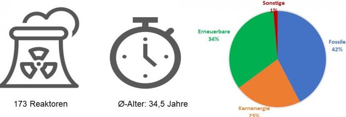 Reaktoranzahl, Durchschnittsalter und Strommix in Europa