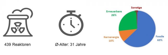 Übersicht weltweit Übersicht über Reaktoranzahl, Durchschnittsalter der Reaktoren und Strommix weltweit