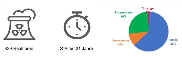 Übersicht über Reaktoranzahl, Durchschnittsalter der Reaktoren und Strommix weltweit