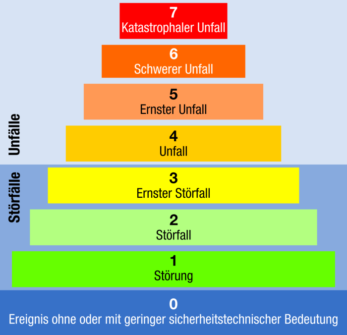 INES - Bewertungsskala für nukleare Ereignisse