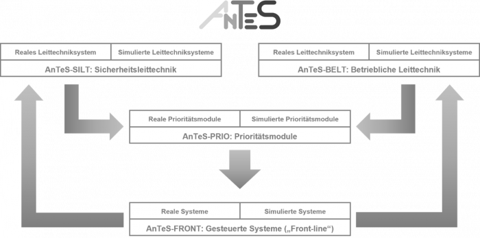 Übersicht über die verschiedenen Module von AnTes