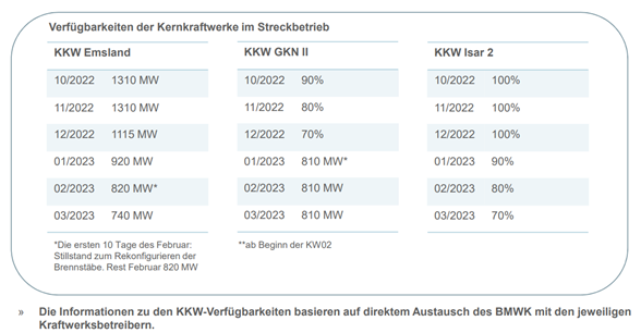 Grafik zur Verfügbarkeit der Kernkraftwerke im Streckbetrieb