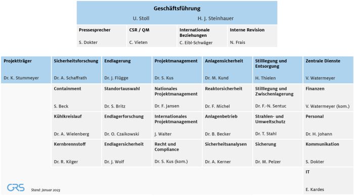 Organigramm der GRS