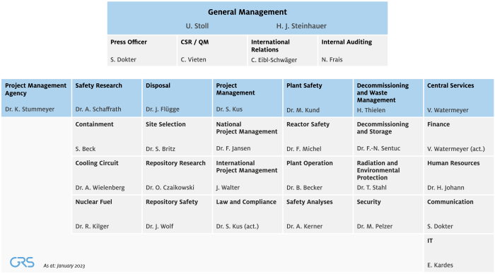Organisational chart of GRS