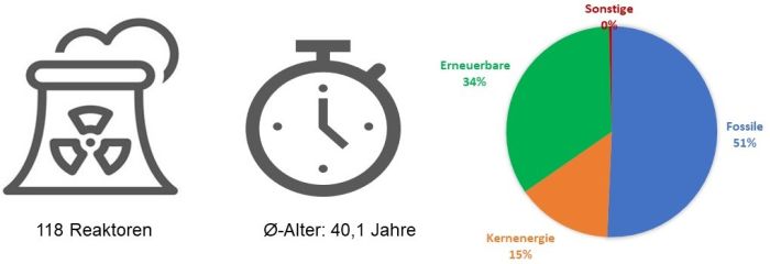 Übersicht Amerika