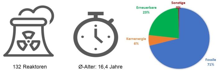 Übersicht Asien Übersicht Asien