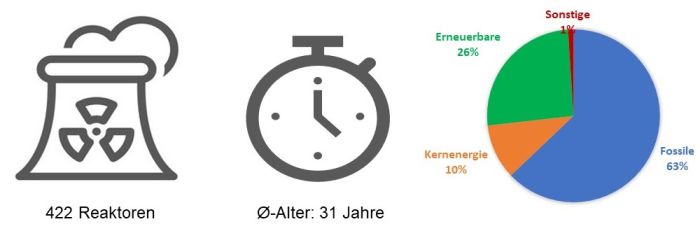 Übersicht weltweit (Fossile: Kohle, Erdgas, Öl; Erneuerbare: Wasser, Wind, Solar PV, Solar Thermal, Geothermie, Tide, Biokraftstoff)