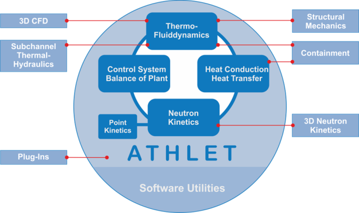 Struktur und Schnittstellen des Simulationscodes ATHLET 