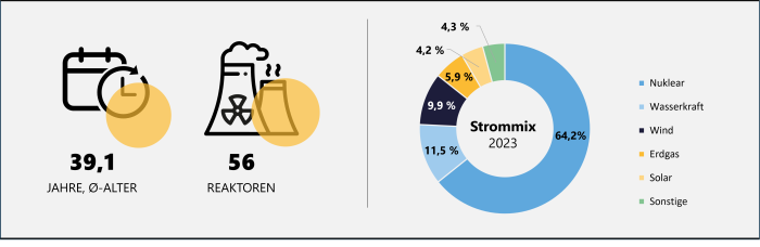 Durchschnittsalter und Anzahl der französischen Reaktoren und Strommix Frankreichs im Jahr 2023. Übersichtsgrafik zu Anzahl und Durchschnittsalter französischer Kernkraftwerke. Ein Ringdiagramm zeigt die prozentuale Zusammensetzung des Strommixes in Frankreich im Jahr 2023.