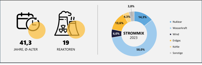 Übersichtsgrafik zu Anzahl und Durchschnittsalter kanadischer Kernkraftwerke. Ein Ringdiagramm zeigt die prozentuale Zusammensetzung des Strommixes in Kanada im Jahr 2023.