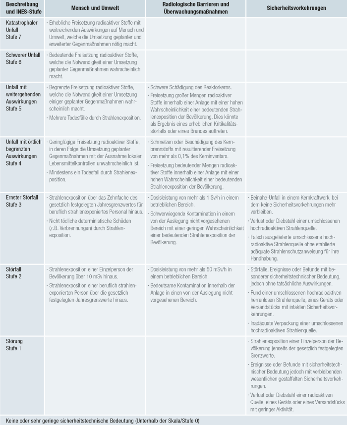 INES-Einstufung anhand sicherheitstechnischer Aspekte