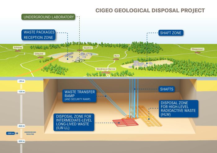 Schematische Darstellung des geplanten Endlagers Cigéo