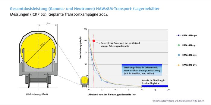 Gesamtdosisleistung (Gamma und Neutronen) HAW28M-Transport-/Lagerbehälter