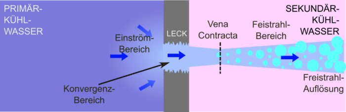 Schematische Darstellung des Ausströmbereichs