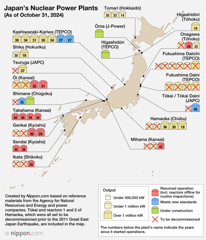 Übersicht zum Betriebsstatus der japanischen Kernkraftwerke mit Stand Oktober 2024. Am 7. Dezember 2024 nahm die Anlage Shimane-2 ihren Betrieb auf, so dass in Japan mittlerweile 14 Kernkraftwerke in Betrieb sind