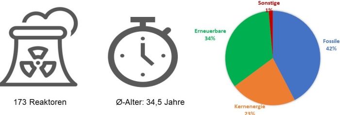 Reaktoranzahl, Durchschnittsalter und Strommix in Europa