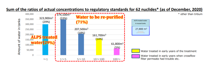 Sum of the ratios of actual concentrations to regulatory standards