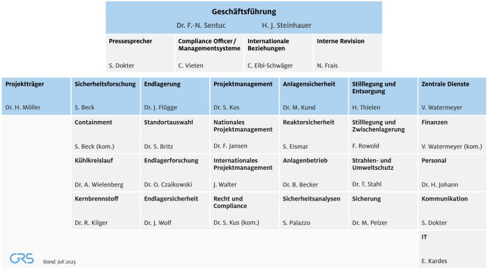 Organigramm der GRS 