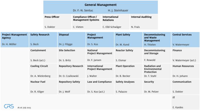 Organigramm of GRS 