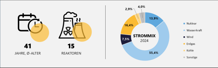 Grafik zu Strommix, Anzahl und Alter der kanadischen Reaktoren mit Stand 2024 