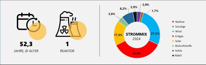 Anzahl und Alter Reaktoren und Strommix 204 Die Grafik zeigt die Anzahl der Reaktoren (1) und dessen durchschnittliches Alter (52,3 Jahre) im Jahr 2025 sowie die prozentuale Anteile der verschiedenen Arten der Stromerzeugung in den Niederlanden im Jahr 2024 an.
