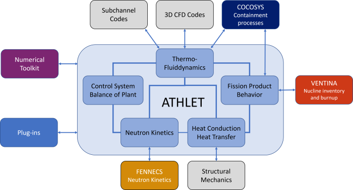 Struktur und Schnittstellen des Simulationscodes ATHLET 