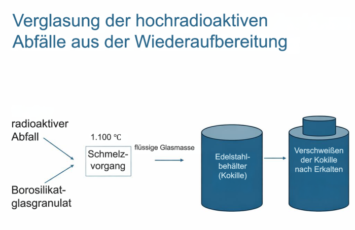 Abbildung Verglasung hochradioaktiver Abfälle aus der Wiederaufbereitung