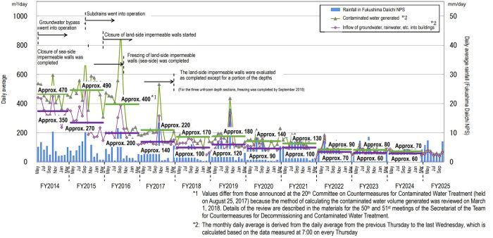 Menge kontaminierter Wässer auf dem Anlagengelände Fukushima Daiichi