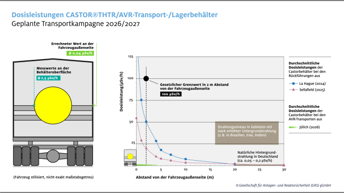 Dosisleistung der CASTOR-THTR/AVR-Transport-/Lagerbehälter
